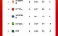 pg模拟器试玩入口-中超首轮积分榜：蓉城积3分居首，泰山负3分，津门虎负9分垫底